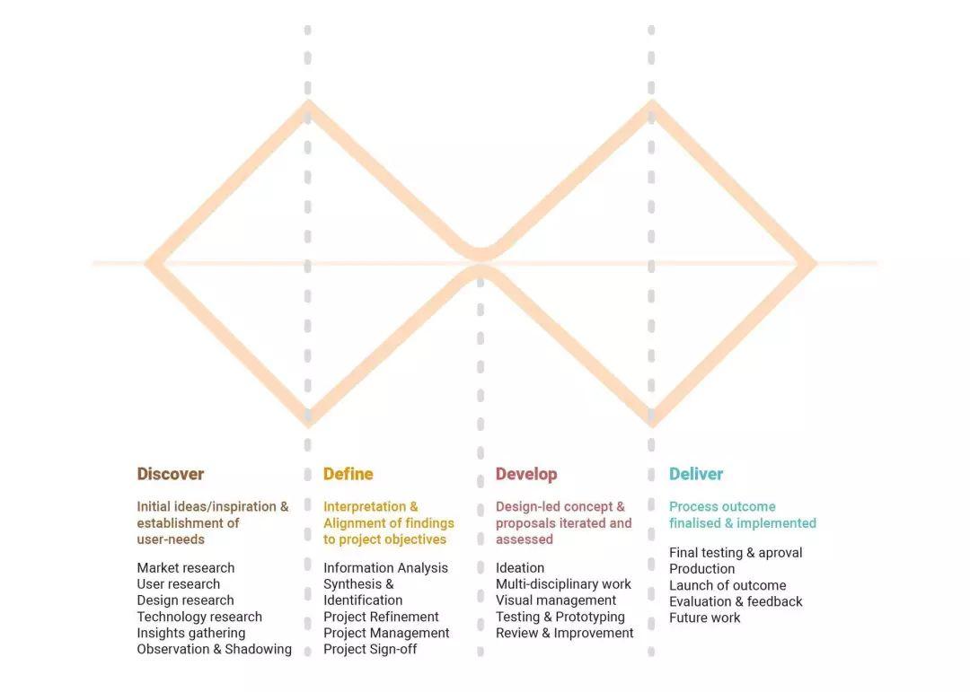 5 Stages of Calendar APP Conceptual Design
